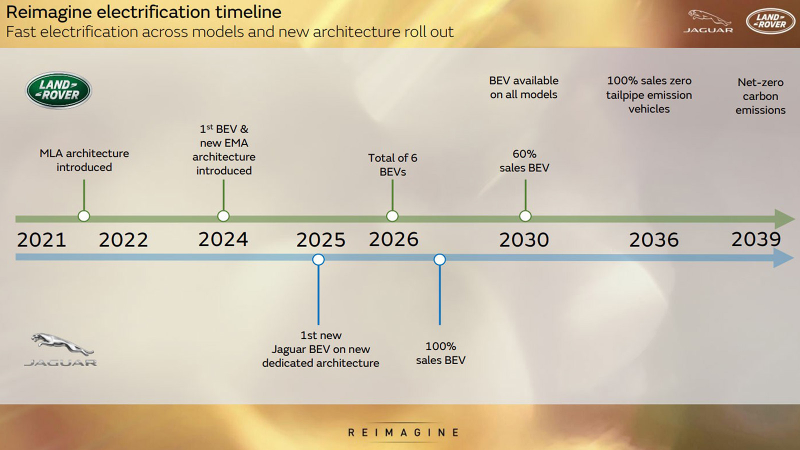 Reimagine jaguar deals