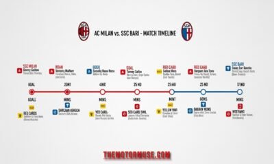 AC Milan and SSC Bari players battling for the ball on the pitch